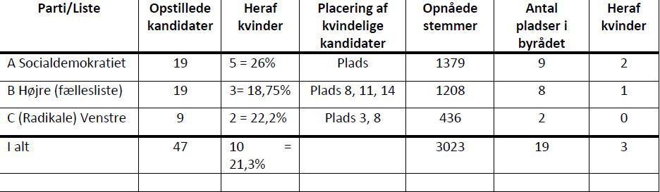 Fil:Byrådsvalg 1909 i tal.jpeg